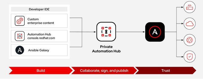 Ansible Automation Platform 2.4 Private Automation Hub