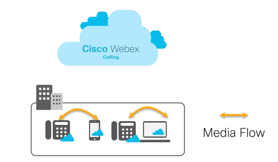 Cisco Webex Calling and Media Flow