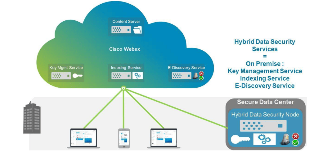 Cisco Webex Services & Secure Date Center