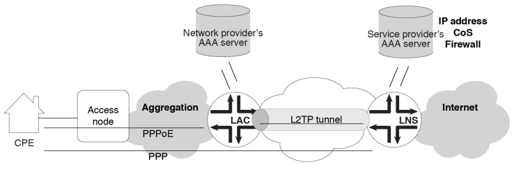 LAC ve LNS Çalışma Modu