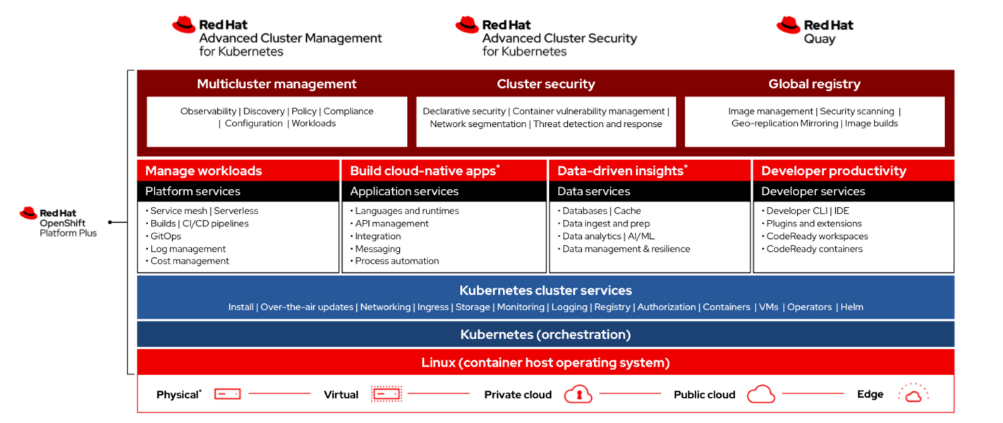 Redhat Openshift Advanced Cluster Security