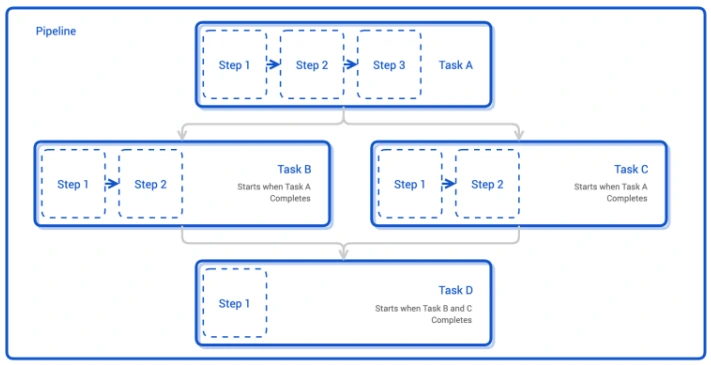 Sekom | Red Hat Openshift Pipelines