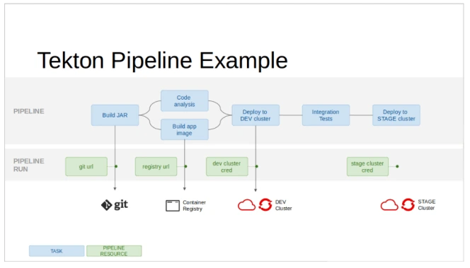 Sekom | Red Hat Openshift Pipelines