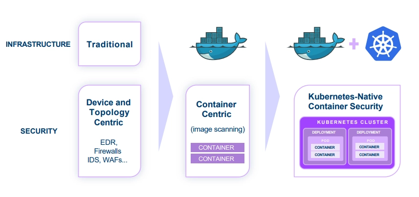 Sekom | Red Hat StackRox Security - Cloud-Native Aplikasyonlar ve Container’ların Güvenli Hale Getirilmesi