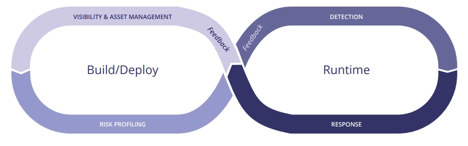 Sekom | Red Hat StackRox Security - Cloud-Native Aplikasyonlar ve Container’ların Güvenli Hale Getirilmesi