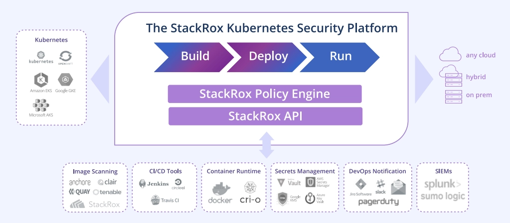 Sekom | Red Hat StackRox Security - Cloud-Native Aplikasyonlar ve Container’ların Güvenli Hale Getirilmesi