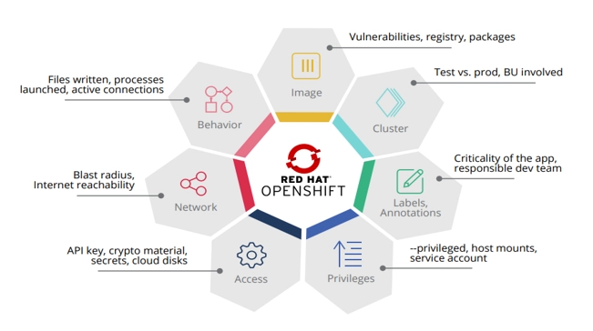 Sekom | Red Hat StackRox Security - Cloud-Native Aplikasyonlar ve Container’ların Güvenli Hale Getirilmesi