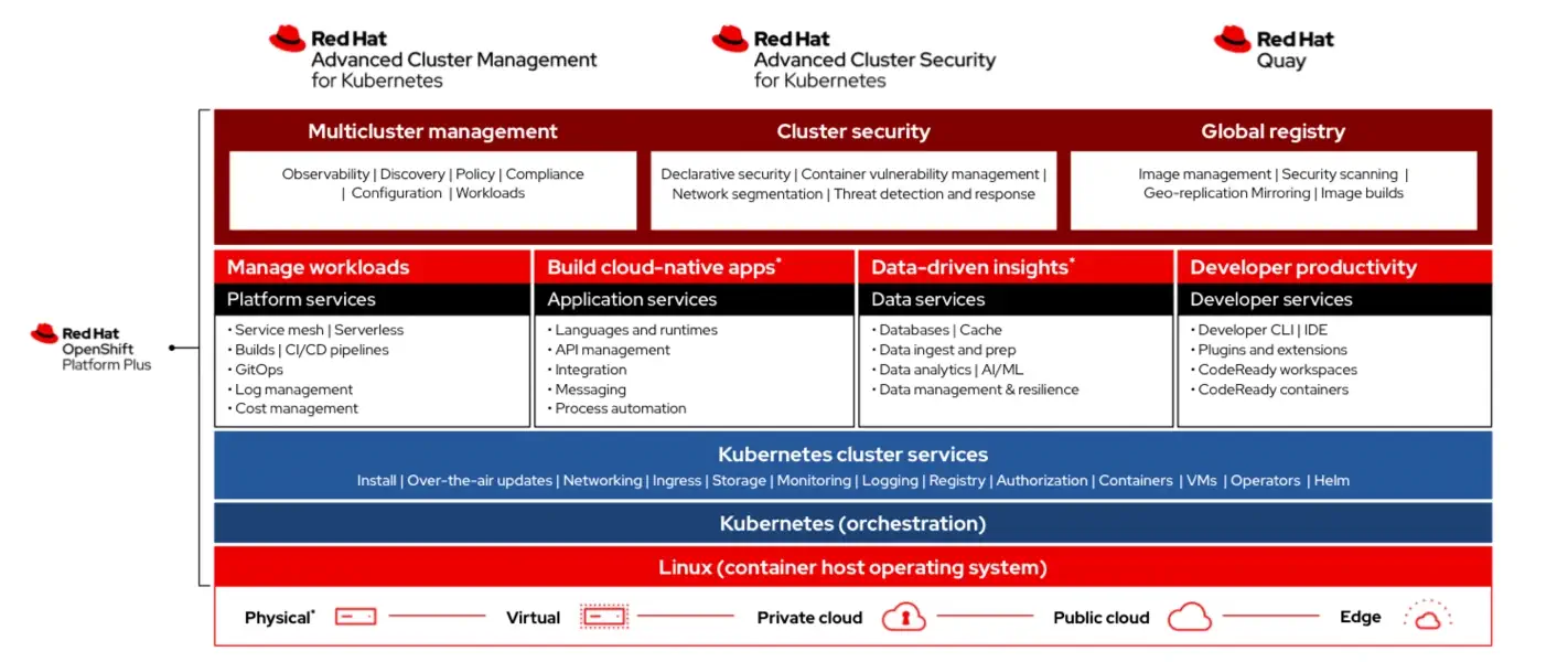 Sekom | Redhat Openshift vs Kubernetes Karşılaştırması