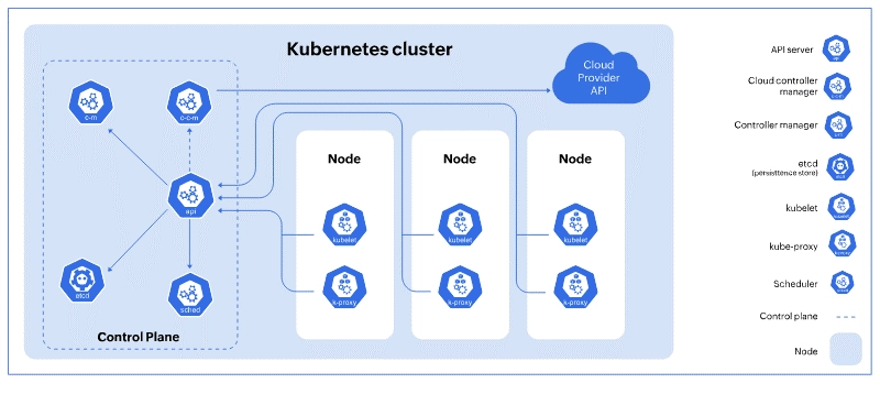 Sekom | Redhat Openshift vs Kubernetes Karşılaştırması