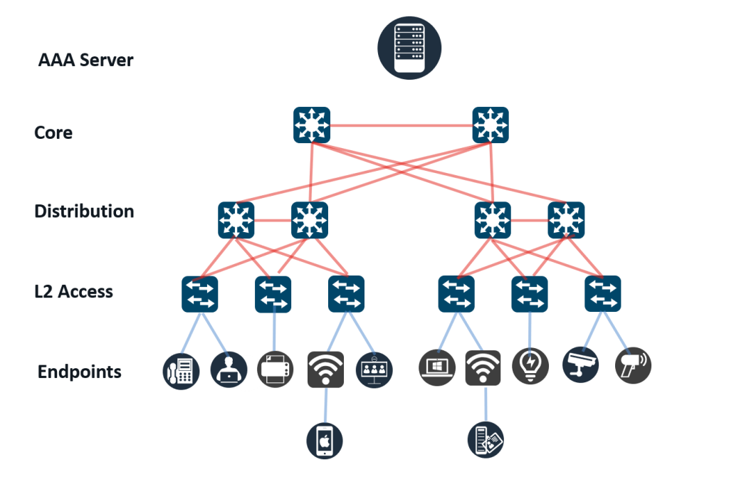 Sekom | Cisco SD-Access ile Kampüs Ağlarında Segmentasyon ve Otomasyon Sekom | Cisco SD-Access ile Kampüs Ağlarında Segmentasyon ve Otomasyon